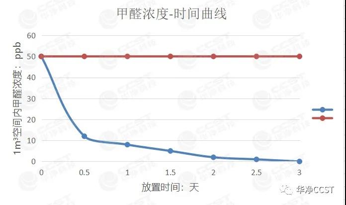 新品推荐 | 趣味宝-除醛除味黑科技