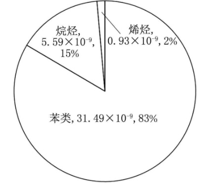 半导体晶圆厂洁净室气态化学污染物测试及污染源分析