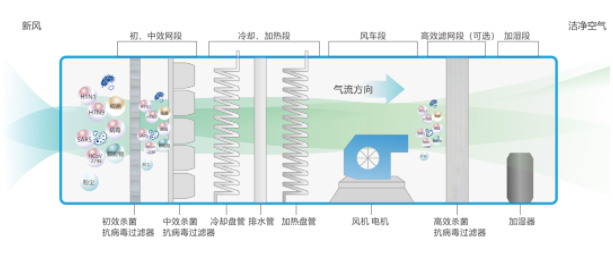 通风空调系统工作示意图