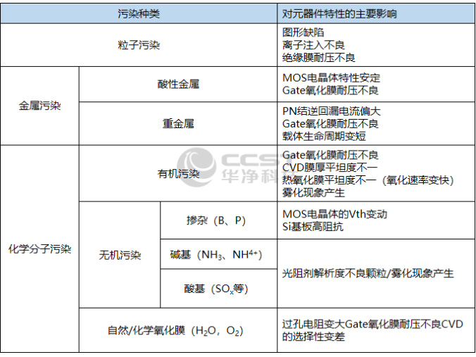 晶圆表面污染的种类及其对元器件的影响