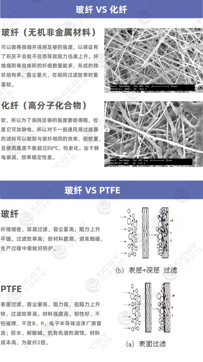 纤维材质的对比