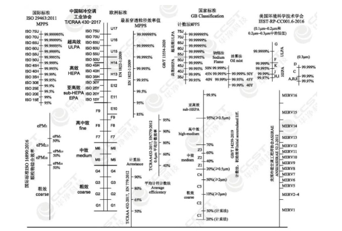 过滤效率的测试方法选择